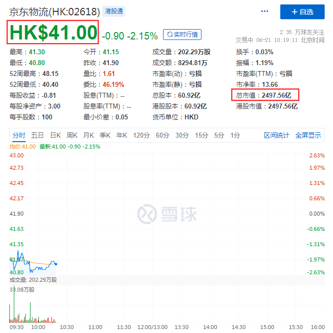 京東物流超額配股權(quán)獲悉數(shù)行使額外募資36.88億港元